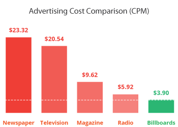 atomic-billboards-billboard-advertising-cost-versus-tv-cable-radio-magazine